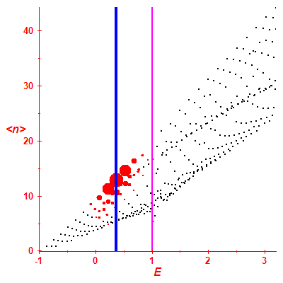 Peres lattice <N>
